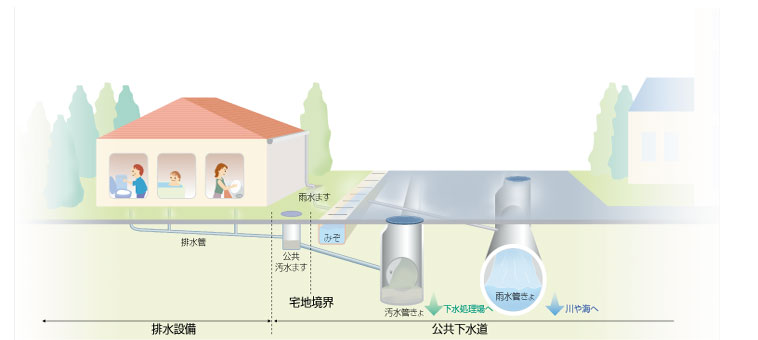 下水道のしくみ