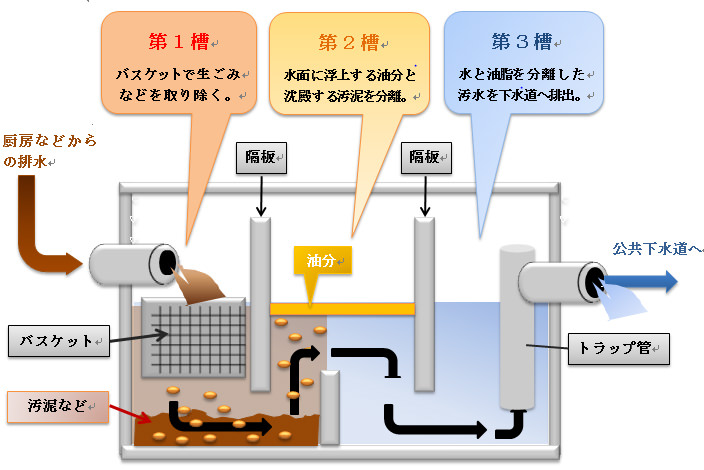 グリーストラップのしくみ