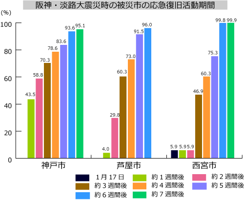 グラフデータ 被災市の応急復旧活動期間